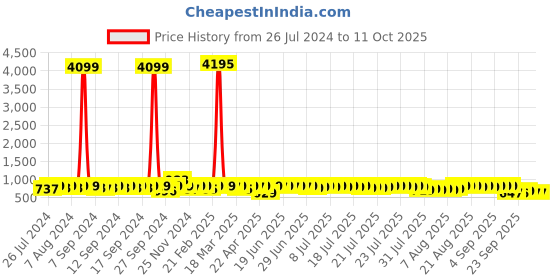 myntra.com John Karsun Men Black Textured Formal Derbys john karsun Price History Graph from 26 Jul 2024 to 10 Oct 2025