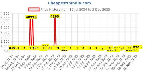 myntra.com John Karsun Men Black Textured Loafers john karsun Price History Graph from 10 Jul 2024 to 3 Dec 2025