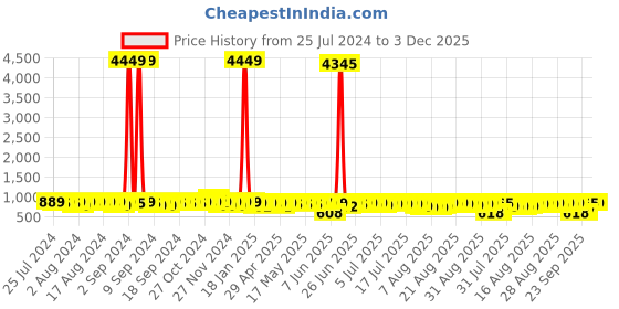 myntra.com John Karsun Men Black Textured Loafers john karsun Price History Graph from 25 Jul 2024 to 3 Dec 2025