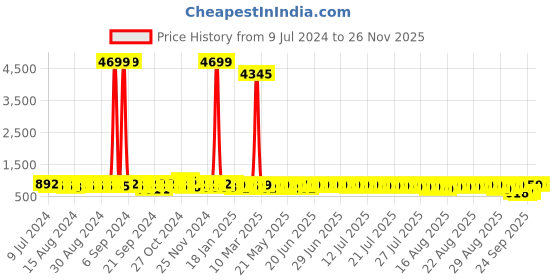 myntra.com John Karsun Men Blue Derbys john karsun Price History Graph from 9 Jul 2024 to 25 Nov 2025