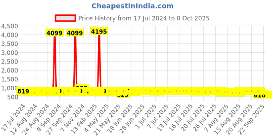 myntra.com John Karsun Men Blue Perforations Slip-On Sneakers john karsun Price History Graph from 17 Jul 2024 to 4 Oct 2025