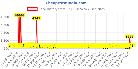 myntra.com John Karsun Men Blue Textured Slip-On Sneakers john karsun Price History Graph from 17 Jul 2024 to 2 Dec 2025