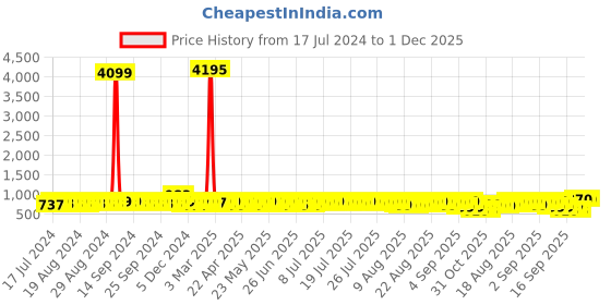 myntra.com John Karsun Men Brown Colourblocked Monks john karsun Price History Graph from 17 Jul 2024 to 30 Nov 2025