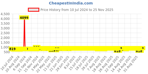 myntra.com John Karsun Men Brown Colourblocked Slip-On Sneakers john karsun Price History Graph from 10 Jul 2024 to 24 Nov 2025