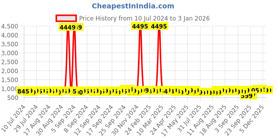 myntra.com John Karsun Men Brown Comfort Sandals john karsun Price History Graph from 10 Jul 2024 to 3 Jan 2026