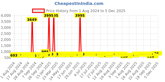 myntra.com John Karsun Men Brown Comfort Sandals john karsun Price History Graph from 1 Aug 2024 to 5 Dec 2025