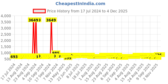 myntra.com John Karsun Men Brown Comfort Sandals john karsun Price History Graph from 17 Jul 2024 to 4 Dec 2025