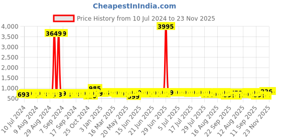 myntra.com John Karsun Men Brown Comfort Slip On Sandals john karsun Price History Graph from 10 Jul 2024 to 23 Nov 2025
