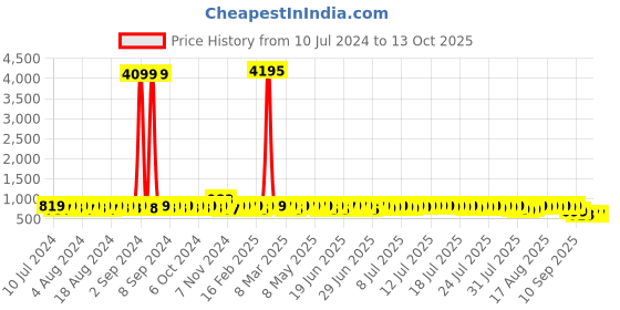 myntra.com John Karsun Men Brown Espadrilles john karsun Price History Graph from 10 Jul 2024 to 13 Oct 2025