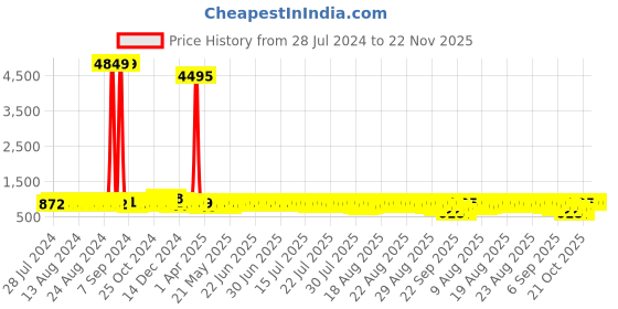 myntra.com John Karsun Men Brown Flat Boots john karsun Price History Graph from 28 Jul 2024 to 21 Nov 2025
