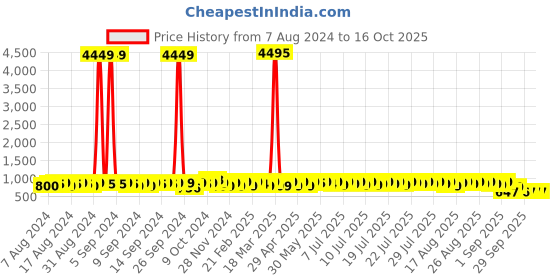myntra.com John Karsun Men Brown Formal Derbys john karsun Price History Graph from 7 Aug 2024 to 16 Oct 2025