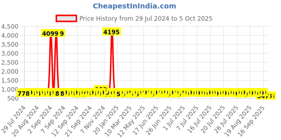 myntra.com John Karsun Men Brown Formal Shoes john karsun Price History Graph from 29 Jul 2024 to 4 Oct 2025