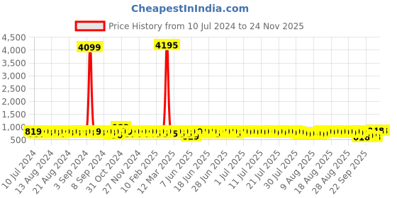 myntra.com John Karsun Men Brown Loafers john karsun Price History Graph from 10 Jul 2024 to 24 Nov 2025
