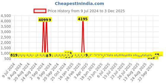 myntra.com John Karsun Men Brown Loafers john karsun Price History Graph from 9 Jul 2024 to 2 Dec 2025