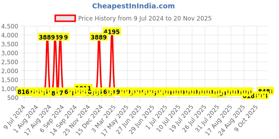 myntra.com John Karsun Men Brown Loafers john karsun Price History Graph from 9 Jul 2024 to 18 Nov 2025