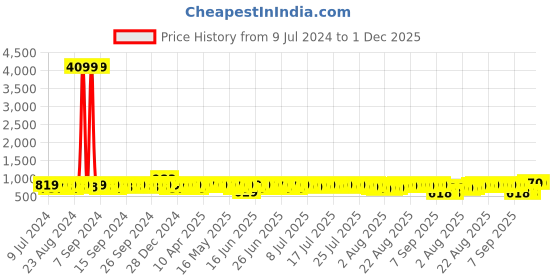 myntra.com John Karsun Men Brown Loafers john karsun Price History Graph from 9 Jul 2024 to 30 Nov 2025