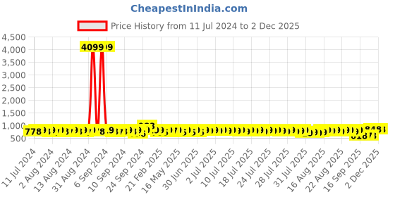 myntra.com John Karsun Men Brown Loafers john karsun Price History Graph from 11 Jul 2024 to 30 Nov 2025