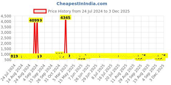 myntra.com John Karsun Men Brown Loafers john karsun Price History Graph from 24 Jul 2024 to 3 Dec 2025