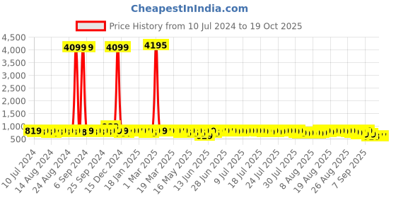 myntra.com John Karsun Men Brown Perforations Mojaris john karsun Price History Graph from 10 Jul 2024 to 17 Oct 2025