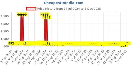 myntra.com John Karsun Men Brown Perforations Synthetic Leather Casual Shoes john karsun Price History Graph from 17 Jul 2024 to 5 Dec 2025