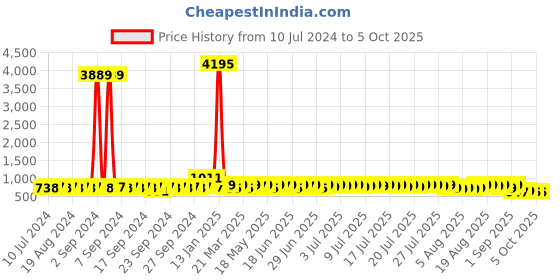 myntra.com John Karsun Men Brown Semiformal Slip-Ons john karsun Price History Graph from 10 Jul 2024 to 4 Oct 2025