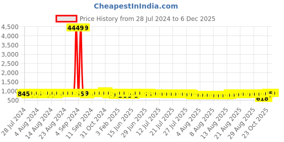 myntra.com John Karsun Men Brown Solid Driving Shoes john karsun Price History Graph from 28 Jul 2024 to 4 Dec 2025