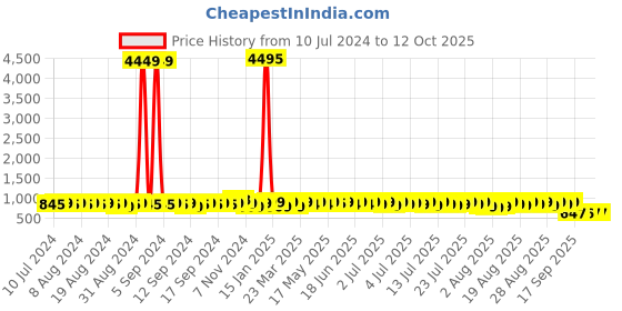 myntra.com John Karsun Men Brown Solid Formal Derbys john karsun Price History Graph from 10 Jul 2024 to 11 Oct 2025