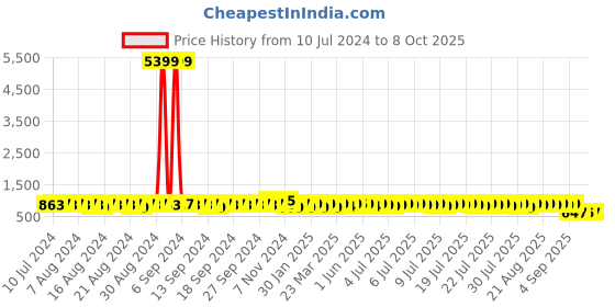 myntra.com John Karsun Men Brown Solid Formal Derbys john karsun Price History Graph from 10 Jul 2024 to 8 Oct 2025