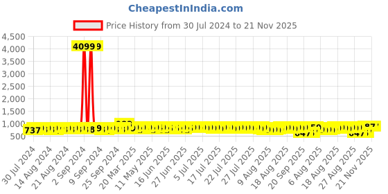 myntra.com John Karsun Men Brown Solid Formal Leather Derbys john karsun Price History Graph from 30 Jul 2024 to 20 Nov 2025