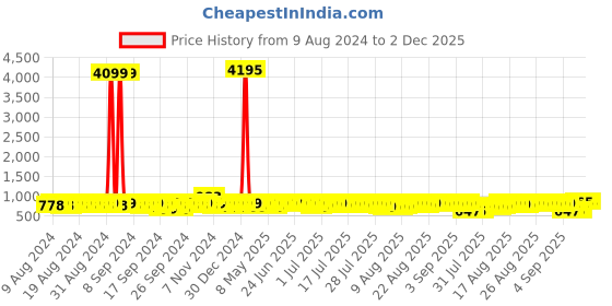 myntra.com John Karsun Men Brown Solid Formal Loafers john karsun Price History Graph from 9 Aug 2024 to 1 Dec 2025