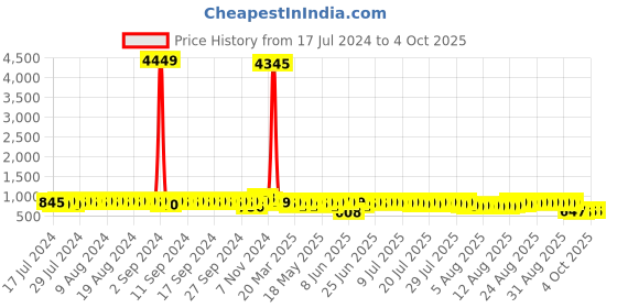 myntra.com John Karsun Men Brown Solid Formal Slip-Ons john karsun Price History Graph from 17 Jul 2024 to 4 Oct 2025