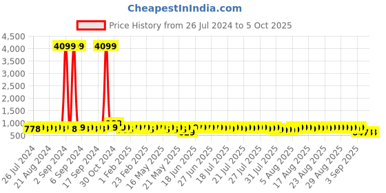 myntra.com John Karsun Men Brown Solid Formal Slip-Ons john karsun Price History Graph from 26 Jul 2024 to 4 Oct 2025
