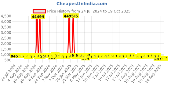 myntra.com John Karsun Men Brown Solid Formal Slip-Ons john karsun Price History Graph from 24 Jul 2024 to 17 Oct 2025