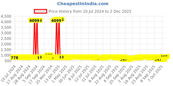 myntra.com John Karsun Men Brown Solid Formal Slip-Ons john karsun Price History Graph from 10 Jul 2024 to 2 Dec 2025