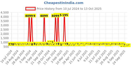 myntra.com John Karsun Men Brown Solid Formal Slip-Ons john karsun Price History Graph from 10 Jul 2024 to 13 Oct 2025