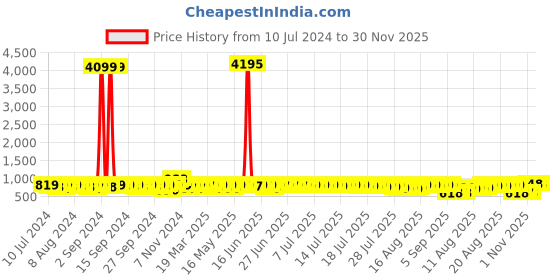 myntra.com John Karsun Men Brown Solid Loafers john karsun Price History Graph from 10 Jul 2024 to 30 Nov 2025