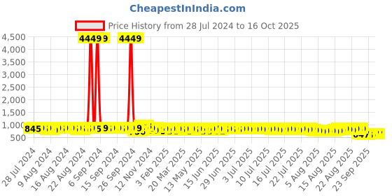 myntra.com John Karsun Men Brown Solid Synthetic Leather Formal Derbys john karsun Price History Graph from 28 Jul 2024 to 15 Oct 2025