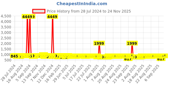 myntra.com John Karsun Men Brown Textured Driving Loafers john karsun Price History Graph from 28 Jul 2024 to 24 Nov 2025