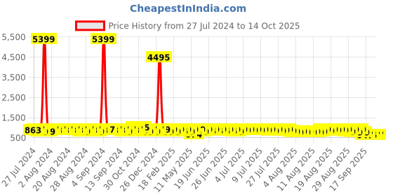 myntra.com John Karsun Men Brown Textured Formal Derbys john karsun Price History Graph from 27 Jul 2024 to 14 Oct 2025