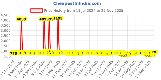 myntra.com John Karsun Men Brown Textured Loafers john karsun Price History Graph from 11 Jul 2024 to 24 Nov 2025