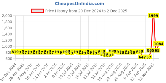 myntra.com John Karsun Men Brown Textured Party Slip-on Shoes john karsun Price History Graph from 20 Dec 2024 to 30 Nov 2025