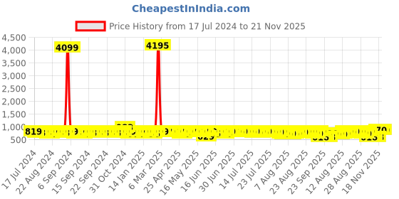 myntra.com John Karsun Men Brown Textured Synthetic Leather Monks john karsun Price History Graph from 17 Jul 2024 to 18 Nov 2025