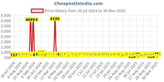 myntra.com John Karsun Men Buckles Loafers john karsun Price History Graph from 30 Jul 2024 to 30 Nov 2025