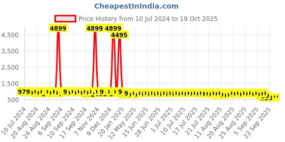 myntra.com John Karsun Men Casual Derbys john karsun Price History Graph from 10 Jul 2024 to 17 Oct 2025