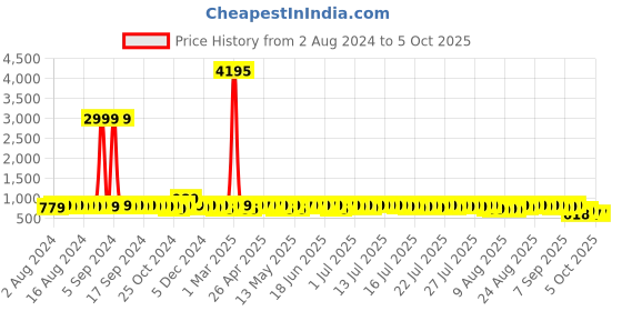 myntra.com John Karsun Men Colourblocked Clogs john karsun Price History Graph from 2 Aug 2024 to 5 Oct 2025