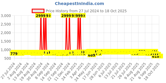 myntra.com John Karsun Men Colourblocked Round Toe Moisture Wicking Sneakers john karsun Price History Graph from 27 Jul 2024 to 18 Oct 2025