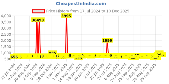 myntra.com John Karsun Men Comfort Sandals john karsun Price History Graph from 17 Jul 2024 to 10 Dec 2025