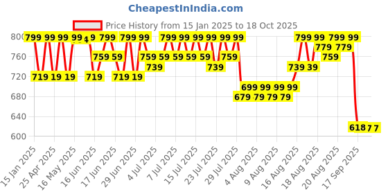 myntra.com John Karsun Men Comfort Sandals john karsun Price History Graph from 15 Jan 2025 to 18 Oct 2025