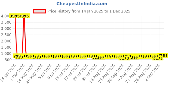 myntra.com John Karsun Men Comfort Sandals john karsun Price History Graph from 14 Jan 2025 to 30 Nov 2025