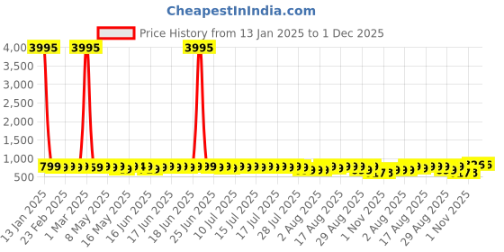 myntra.com John Karsun Men Comfort Sandals john karsun Price History Graph from 13 Jan 2025 to 30 Nov 2025